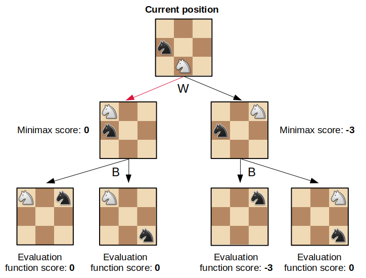 Example of minimax search for the best next move (white to move in the current position)