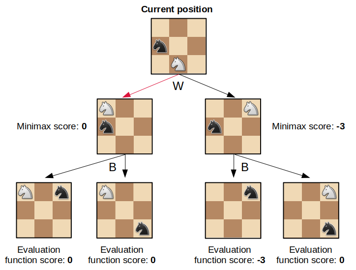 Chess Notation: How to Write Down Your Chess Moves (Actually Easy!)